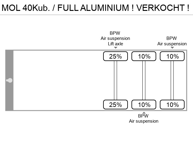 Axle configuration