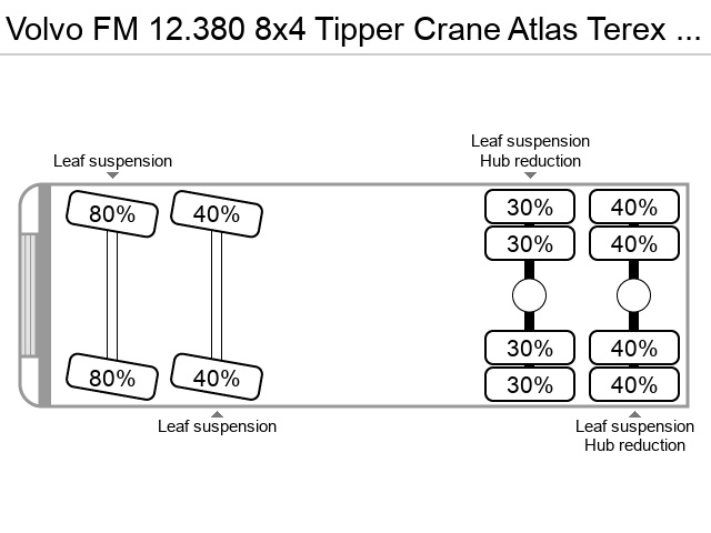 Axle configuration