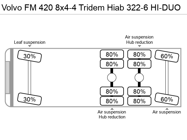 Axle configuration