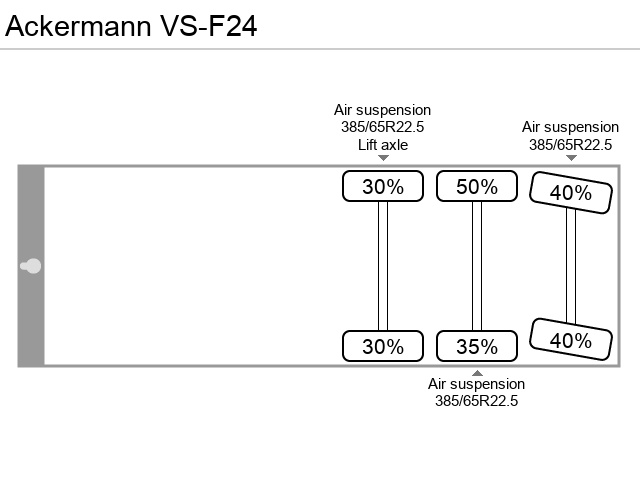 Axle configuration